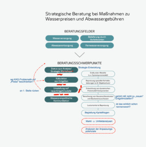 Beratungsfelder